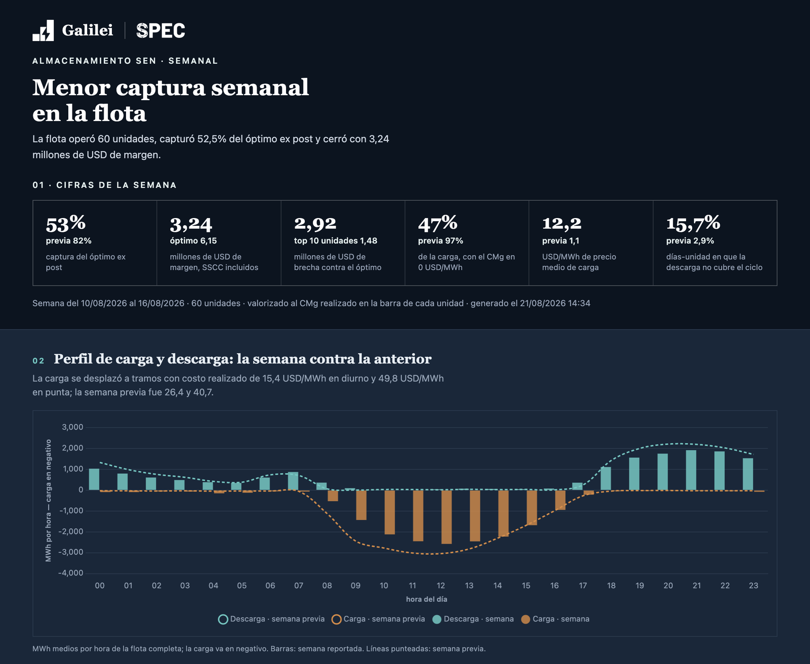 Galilei's weekly storage report: figures for the week and the charge and discharge profile of the SEN battery fleet